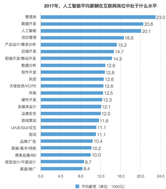 人工智能就业方向及前景薪资概览