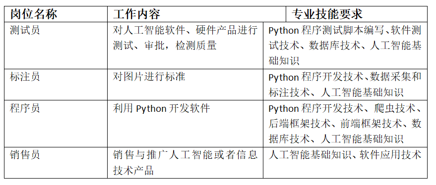 人工智能专业去向